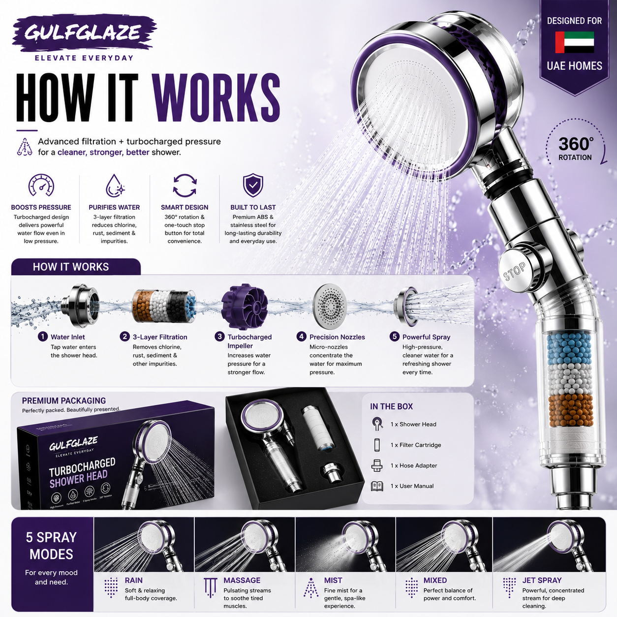Turbocharged Shower Head